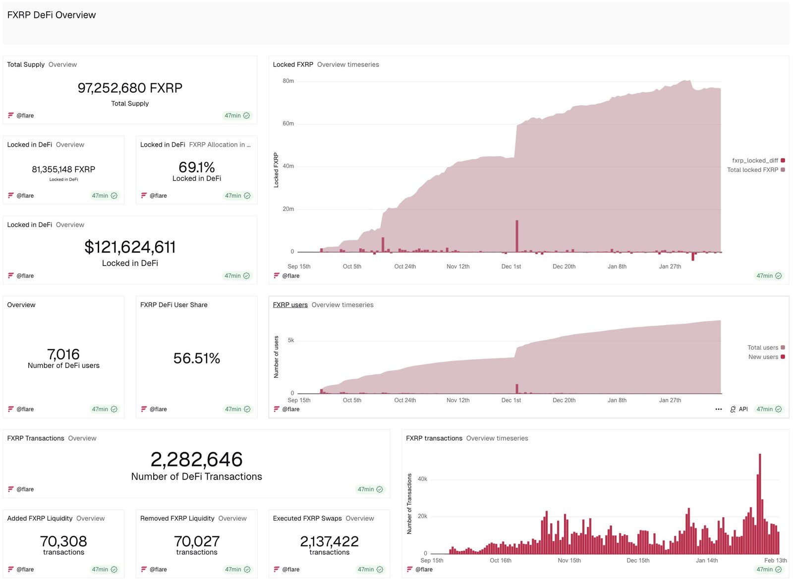 XRP DeFi Push Accelerates as FXRP Supply Nears 100M Milestone XRP DeFi Push Accelerates as FXRP Supply Nears 100M Milestone