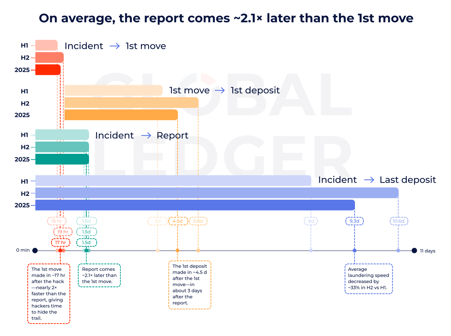Crypto&rsquo;s 2-Second Laundering Era: Hackers Now Move Before Victims Speak
