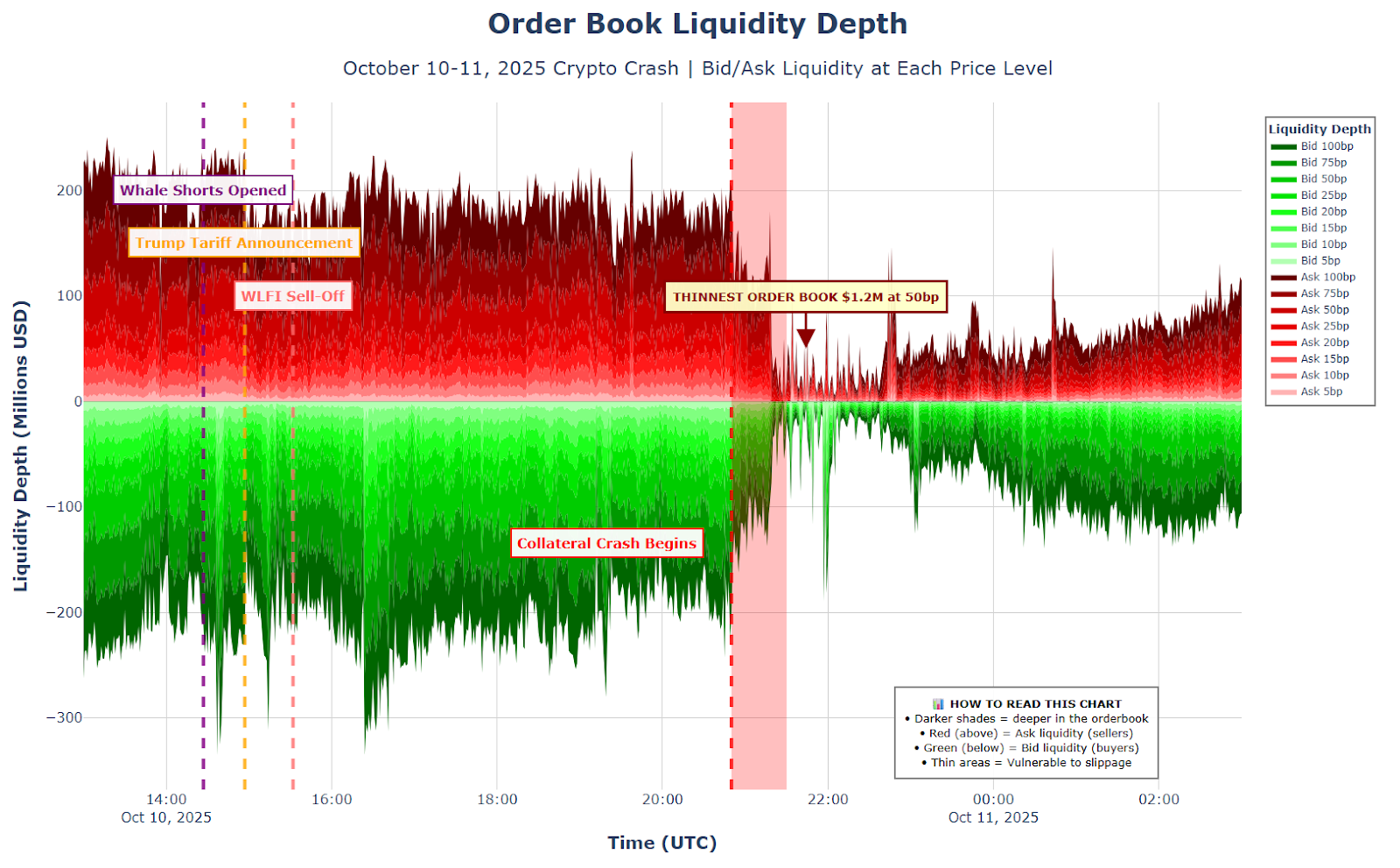 Crypto Long & Short: Crypto&rsquo;s liquidity mirage