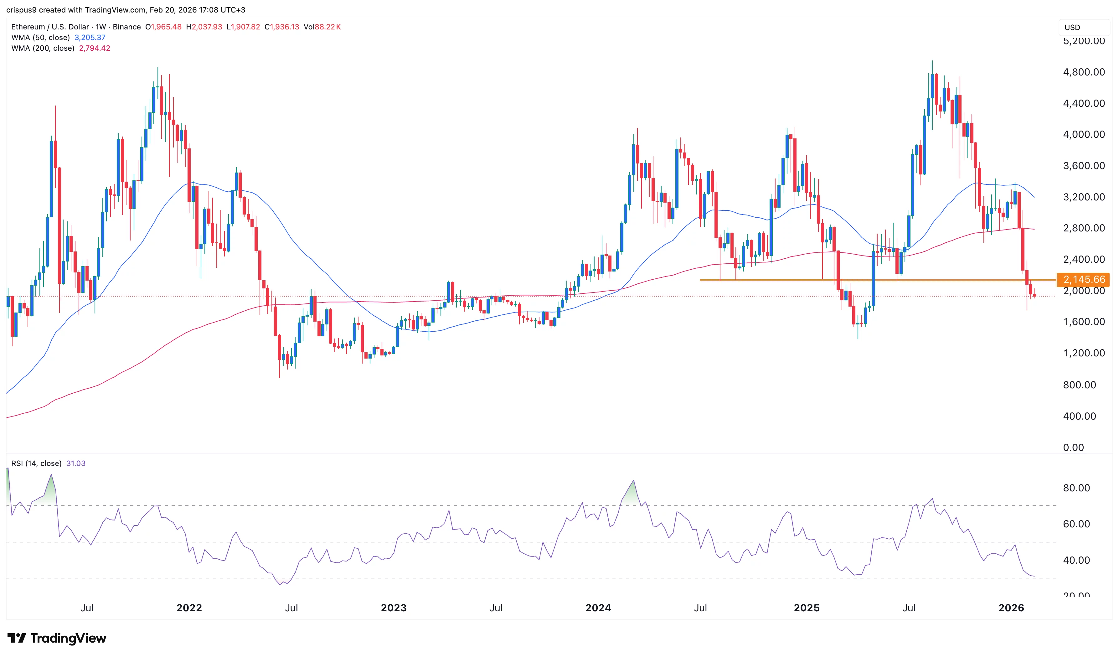Top 3 reasons why the Ethereum price may crash to $1,500 soon Top 3 reasons why the Ethereum price may crash to $1,500 soon