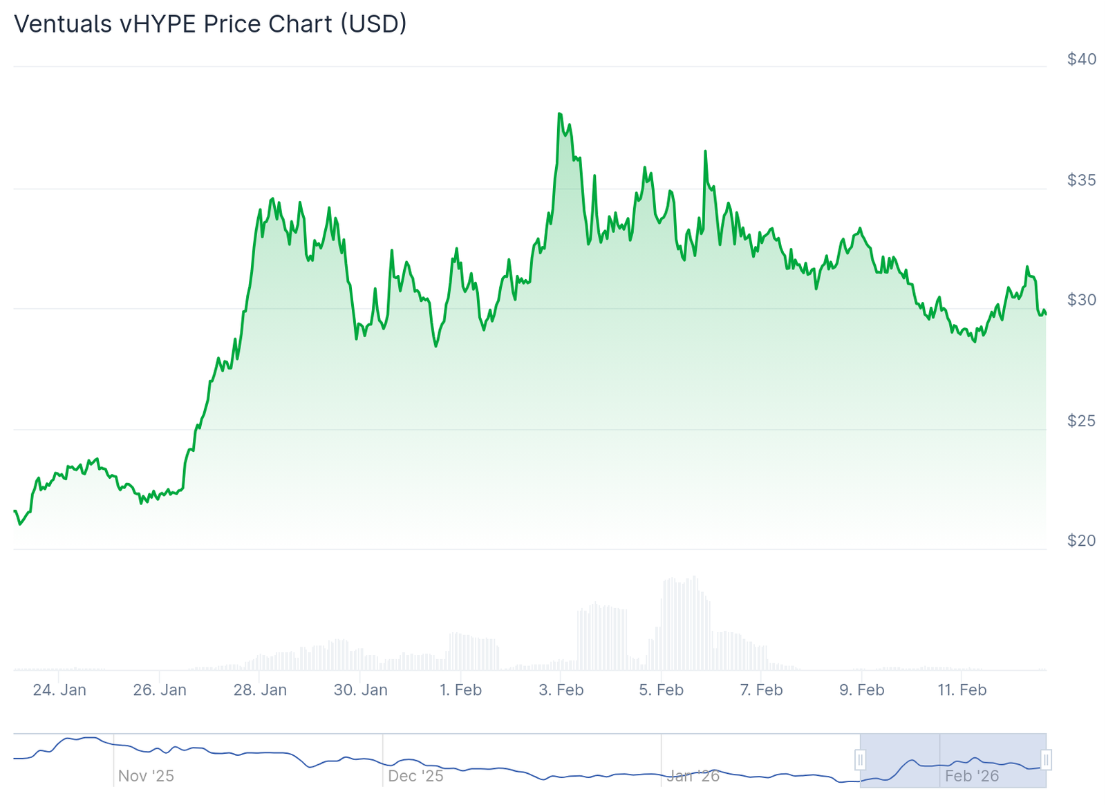 Hyperliquid-Based Ventuals&rsquo; Trading Volume Surges 100% in 17 Days