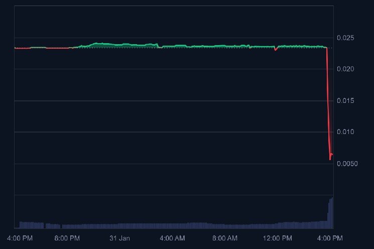 BREAKING: A Platform Announces That Treasury Wallets Have Been Hacked &ndash; Losses Are Significant, Altcoin Price Plummets
