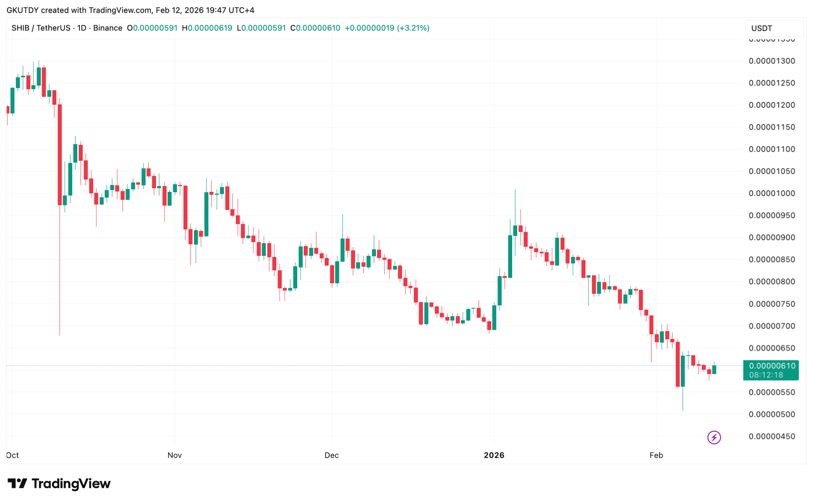 Shiba Inu (SHIB) Eyes $0.0000065 Target Ahead of Friday the 13th CPI Report Shiba Inu (SHIB) Eyes $0.0000065 Target Ahead of Friday the 13th CPI Report