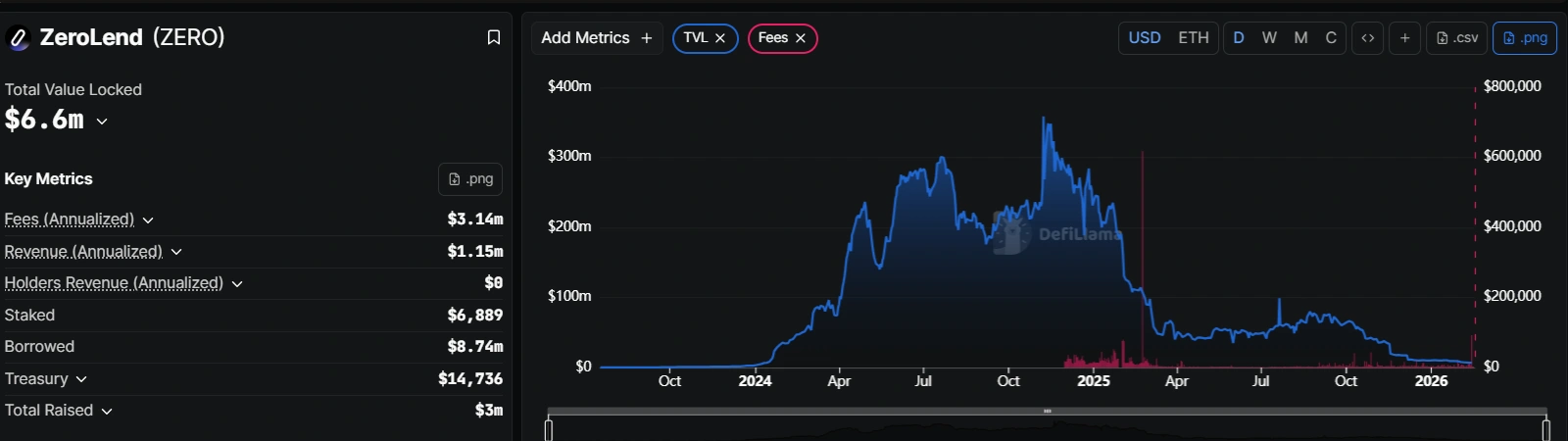 Zerolend has announced plans to shutdown its operations