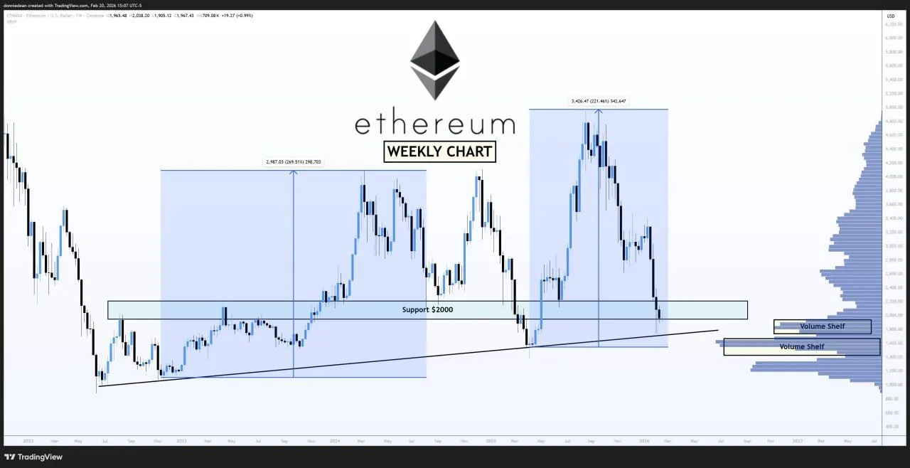 Ethereum at a Crossroads: Trendline Tests Meet Corrective Bounce Ethereum at a Crossroads: Trendline Tests Meet Corrective Bounce