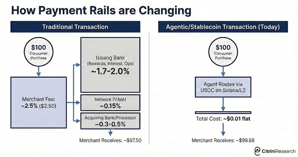 Analysis: Block&rsquo;s retreat to 2019 scale could be a hint of deeper shifts in payments economics