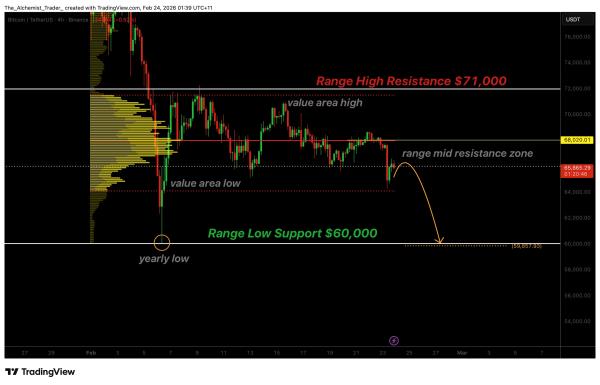 Bitcoin price risks drop to $60,000 as bearish market structure holds