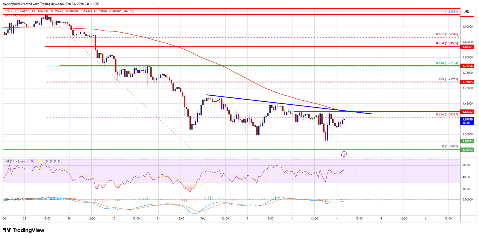 XRP Price Recovery Mode Engaged &mdash; Bulls Hunt An Upside Break