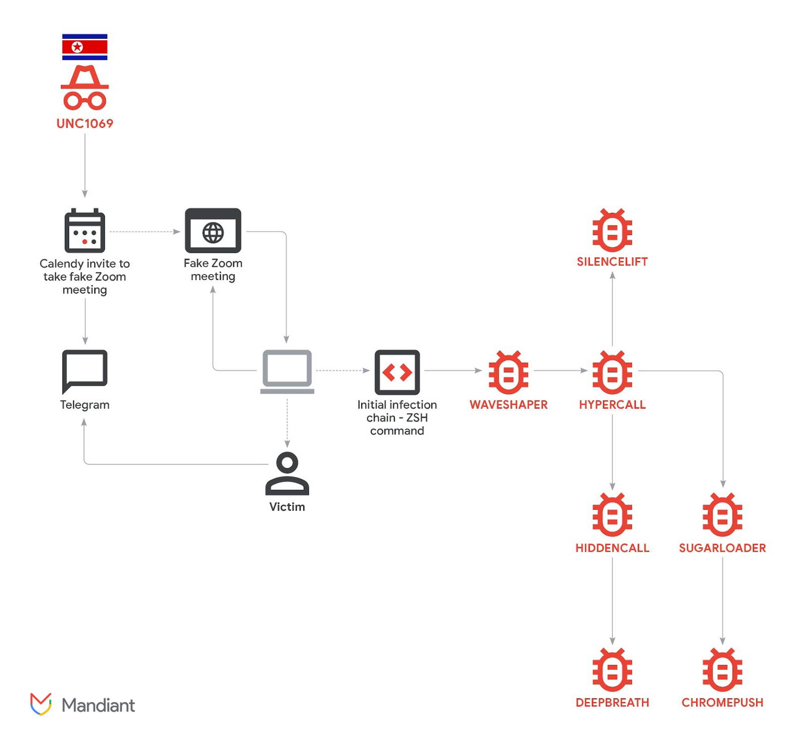 How North Korean Hackers Turn Deepfake Zoom Calls Into Crypto Heists