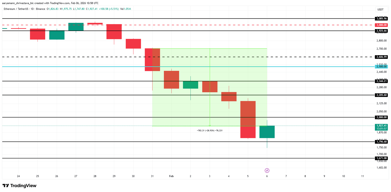 Ethereum Crashes 29% in a Week, but Reversal Signals Start to Appear