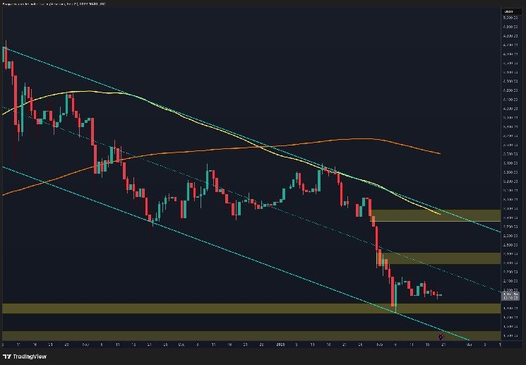 Ethereum Price Analysis: 4-Hour Triangle Compression Signals Imminent Breakout