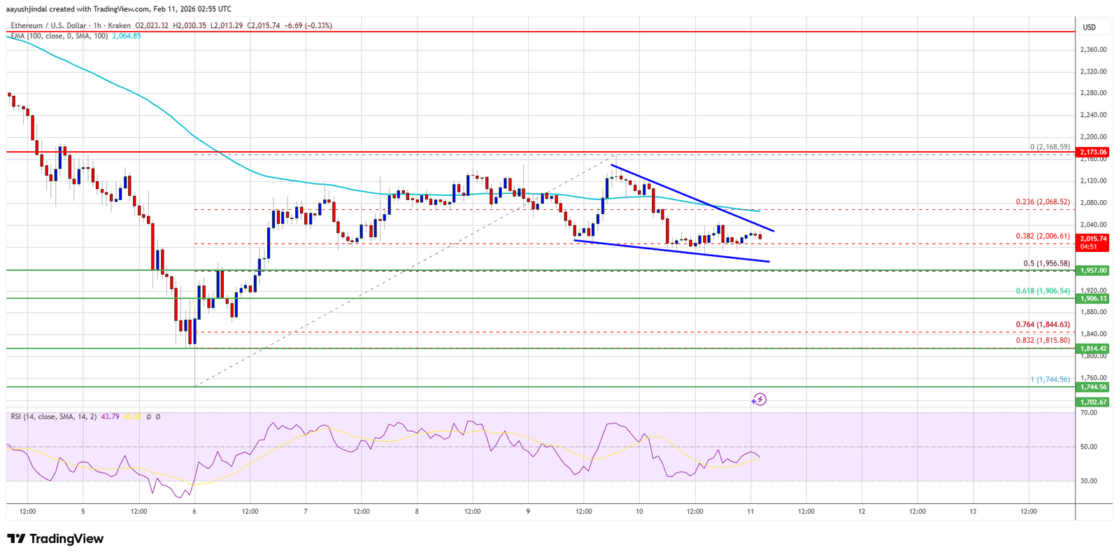 Ethereum Price Slips Into Danger Zone As Breakdown Threat Grows