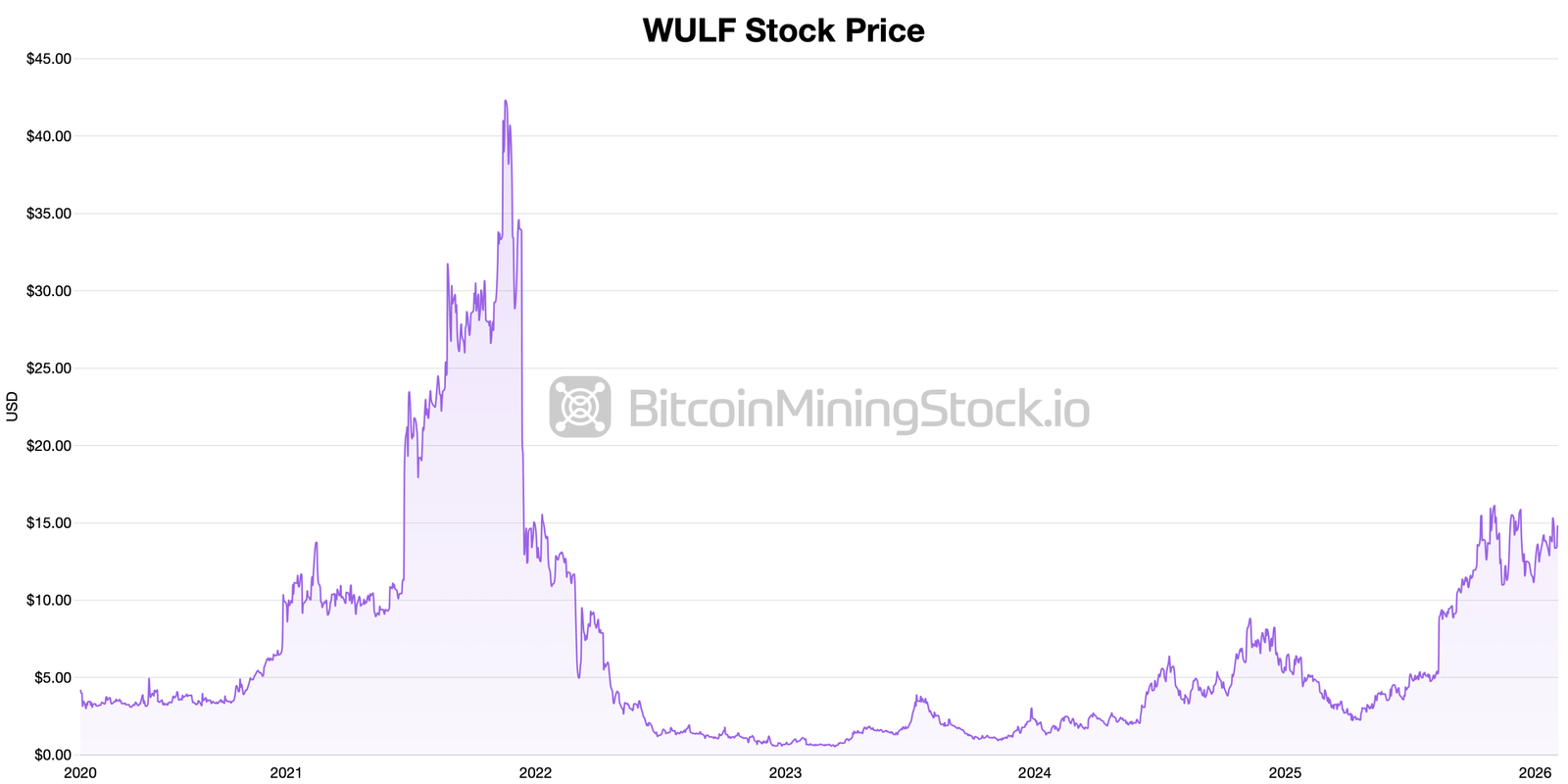 Publicly Traded Miners Buck the Tape as Bitcoin&rsquo;s Price Wobbles