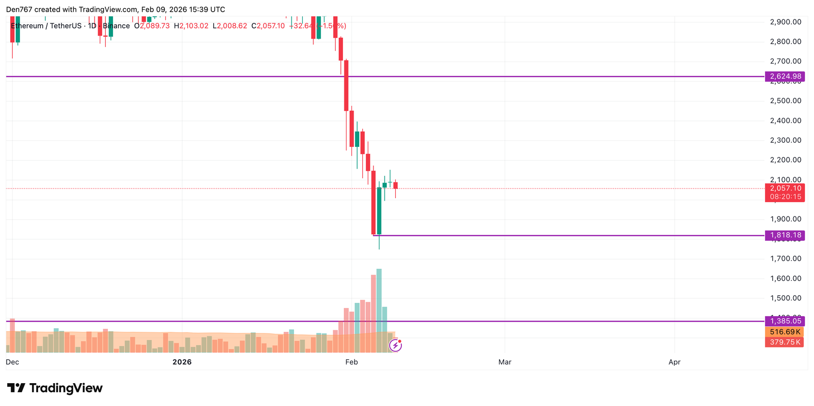 Ethereum (ETH) Price Analysis for February 9 Ethereum (ETH) Price Analysis for February 9