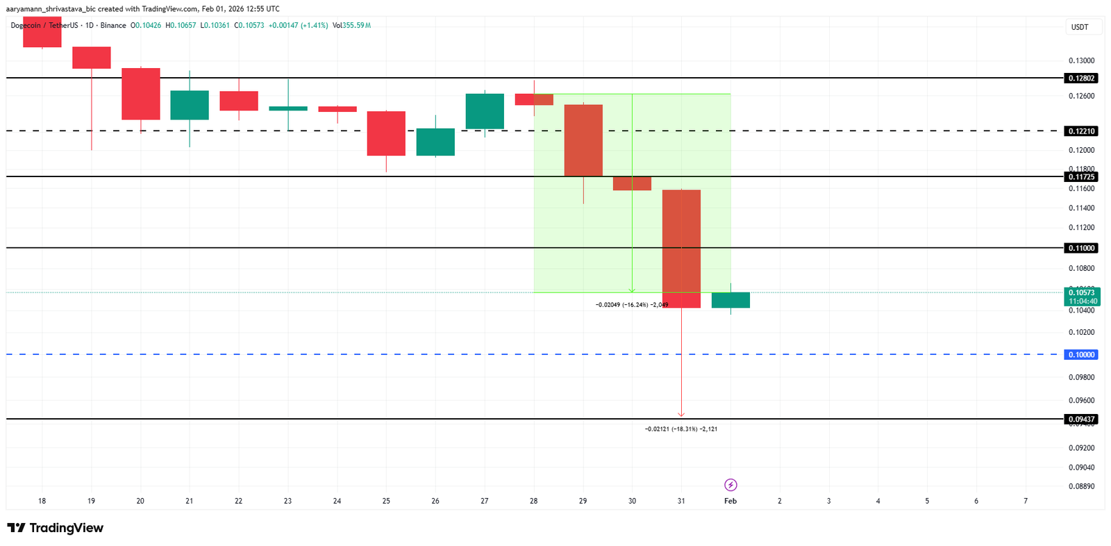 Are Dogecoin Holders Looking to Buy More After 16% Crash?