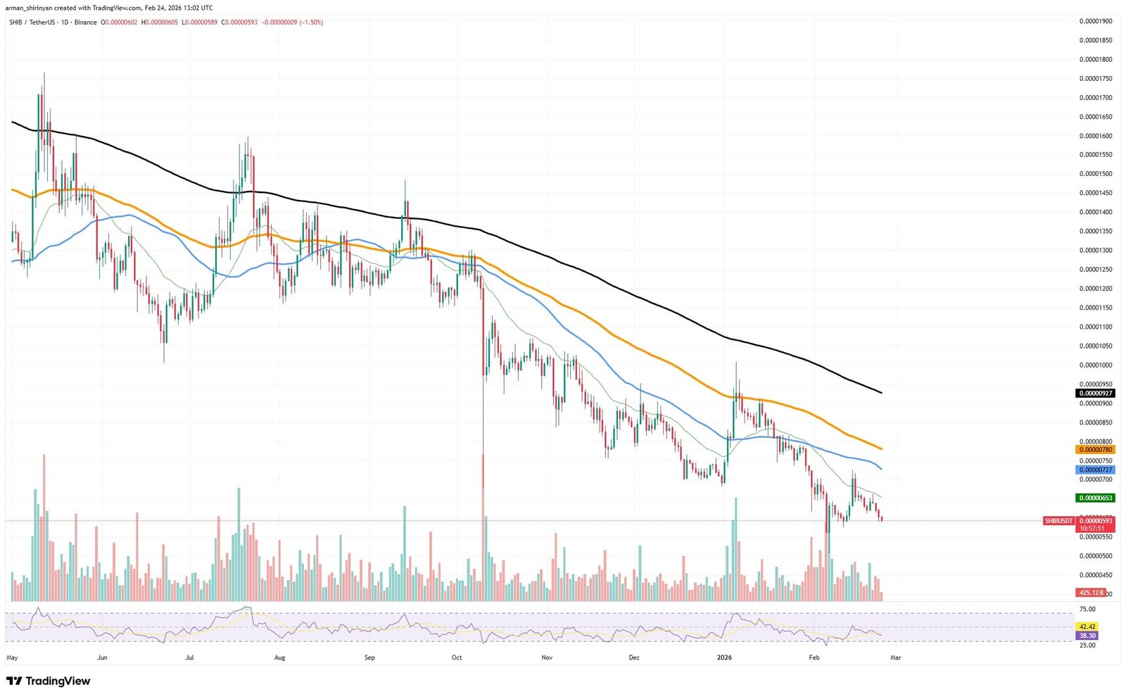 Crypto Market Review: Shiba Inu Is Completely Baseless, XRP's Stabilization Price Level Nears $1.20, Bitcoin Dives Below $62,720