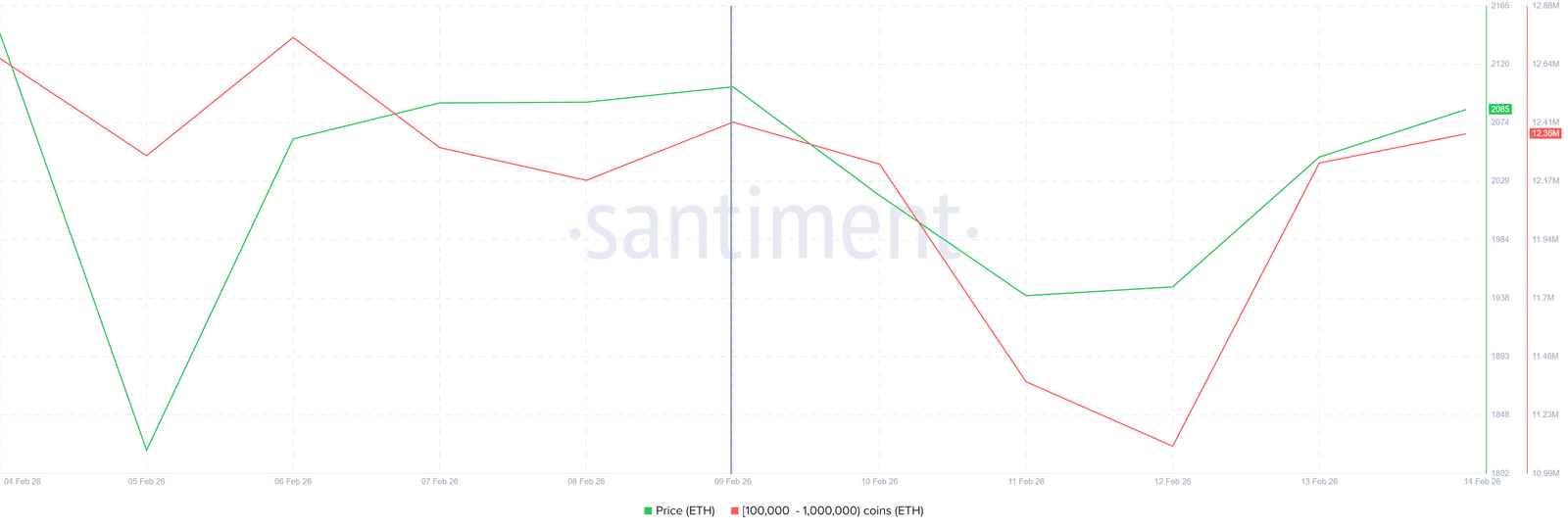 Ethereum Reclaims $2,000 &ndash; But Whale Charts Show More Worries