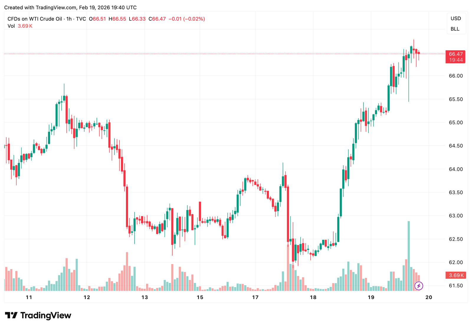 US Stocks Slip Late as Oil Rises, Fed Signals and PCE Data Loom