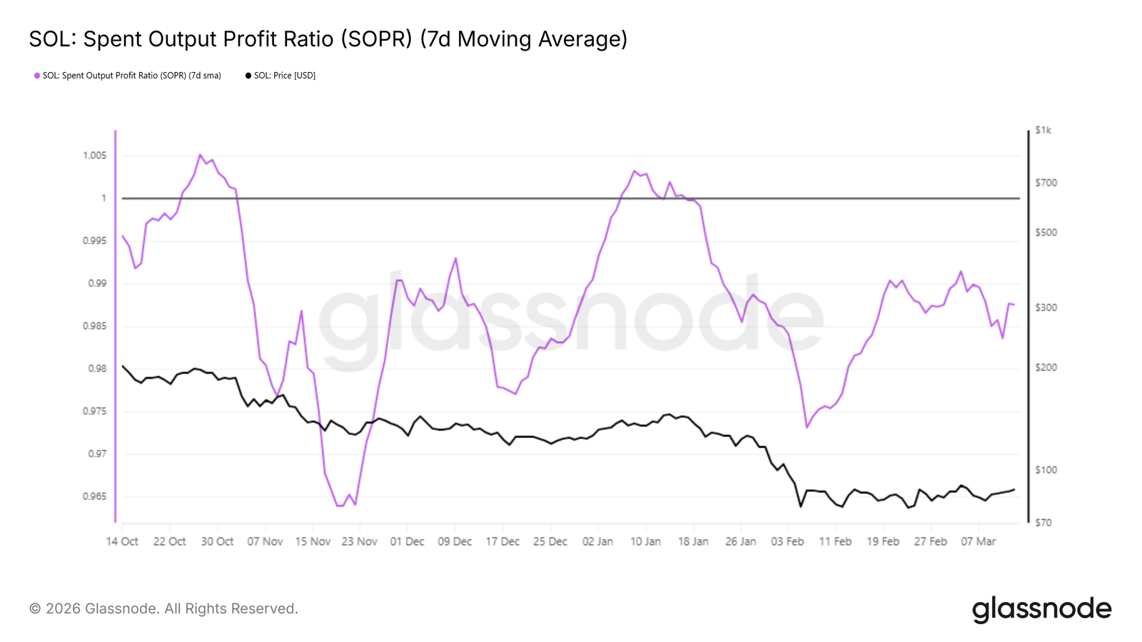 Solana Price Faces Major Obstacles on Path Back to $100