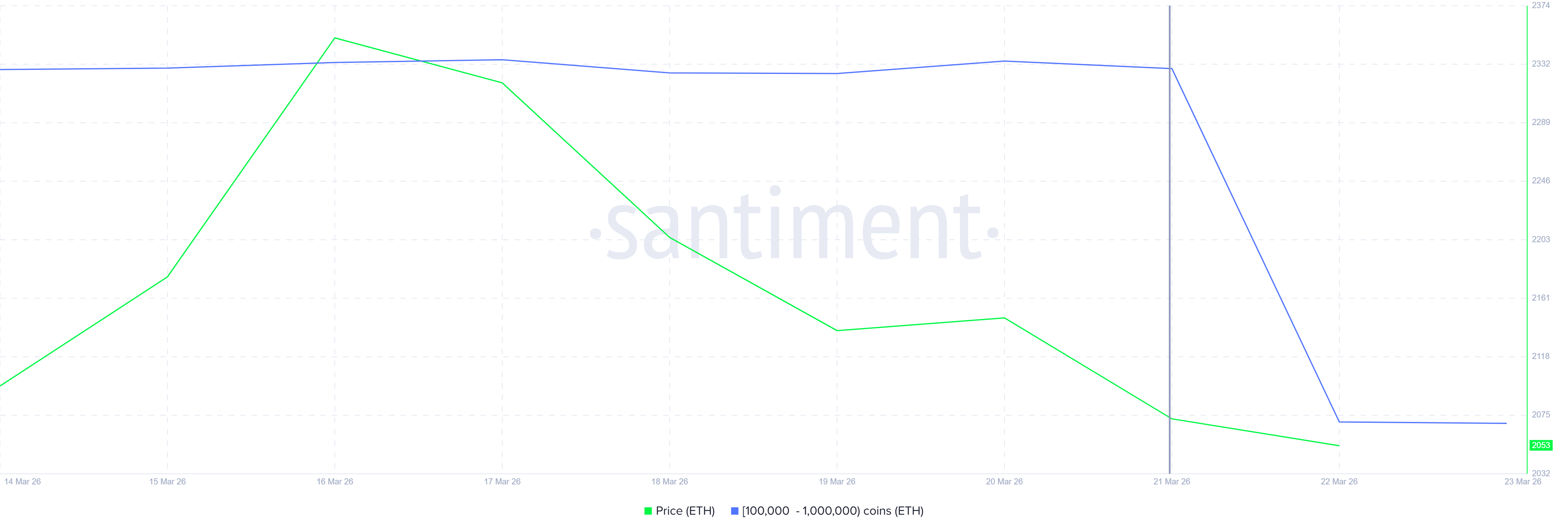 $1.8 Billion Ethereum Buying Could Undo 9% Price Correction This Week