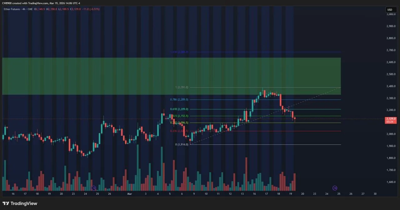 Ethereum Price Prediction: CME Gap Targets Upside If Bulls Hold Ethereum Price Prediction: CME Gap Targets Upside If Bulls Hold