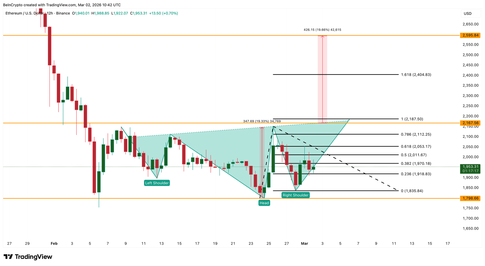 Ethereum Price Prediction: What To Expect From ETH In March 2026