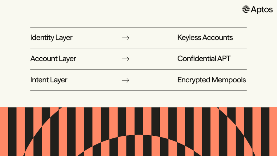 Aptos Plans to Launch Confidential APT for Institutional and Compliant Use Cases