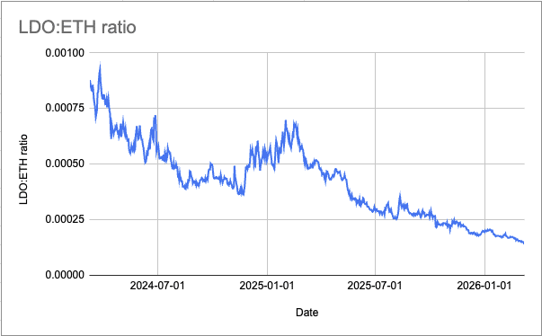 Lido plans 8.5% LDO supply buyback to fix ‘price dislocation’ – Details Lido plans 8.5% LDO supply buyback to fix ‘price dislocation’ – Details