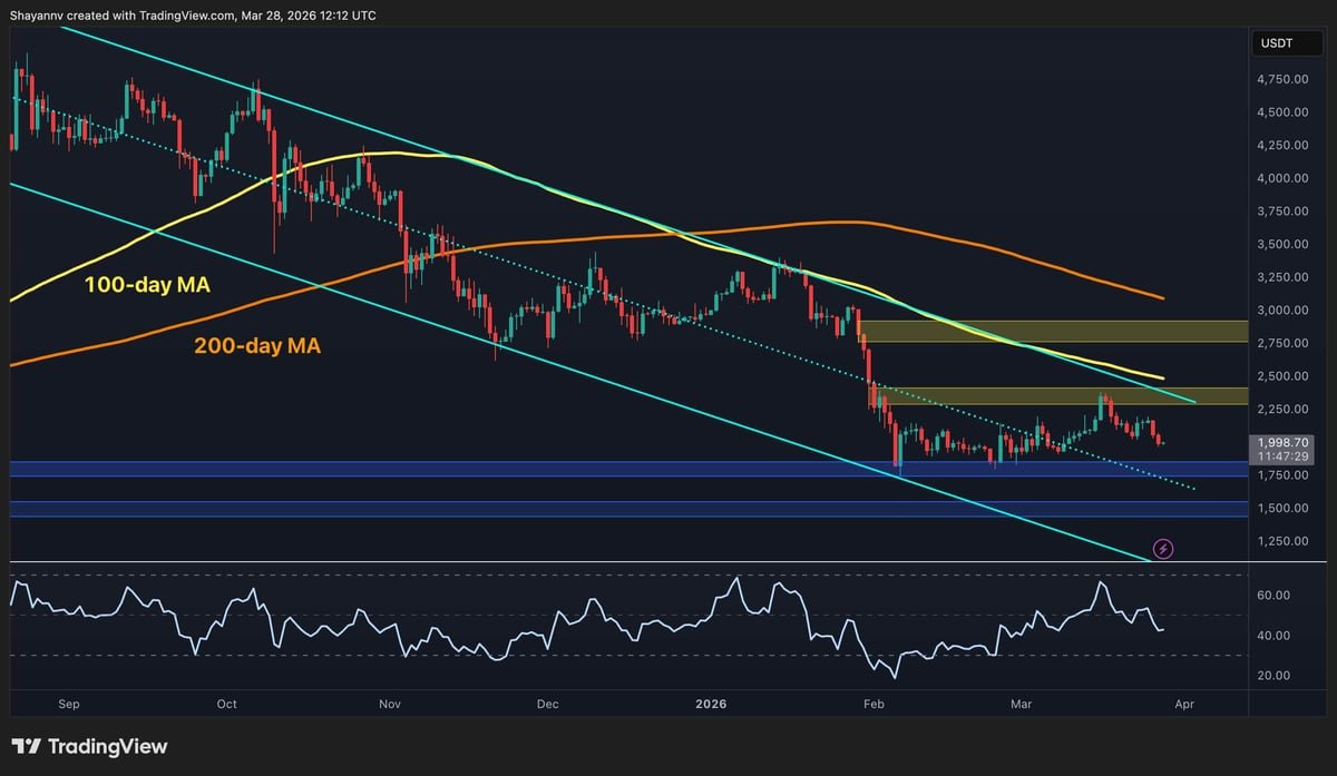 Ethereum Price Prediction: Where Is ETH Headed If $2K Support Is Lost for Good?