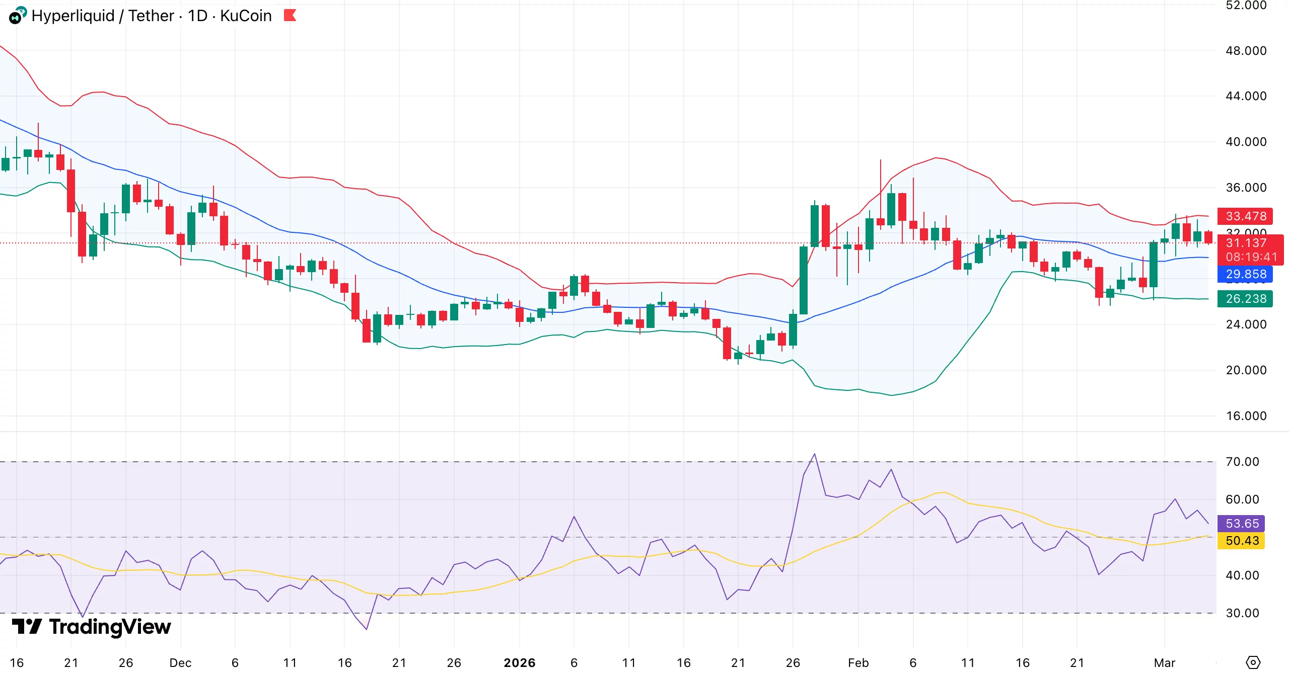 Hyperliquid price outlook: Bulls eye $35 as Bollinger Bands tighten&nbsp;