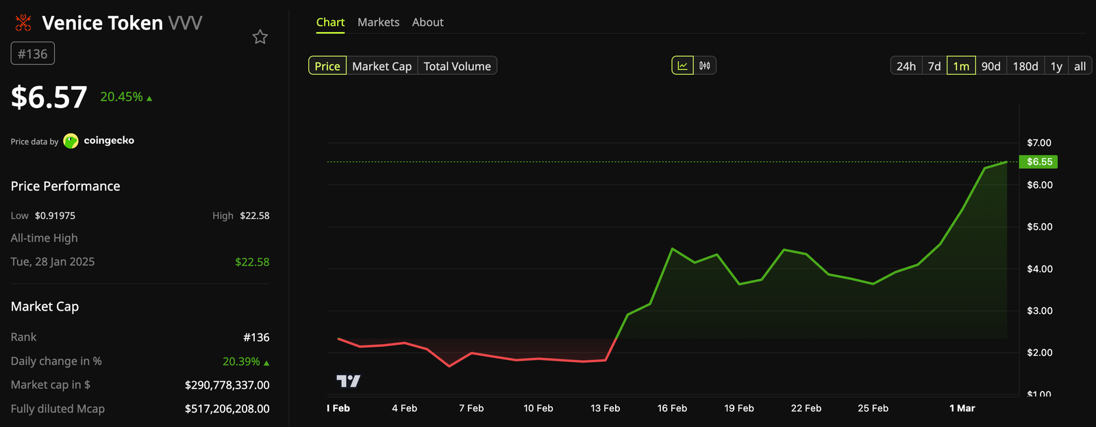 Why Venice Token (VVV) Is Rallying While the Broader Crypto Market Falls