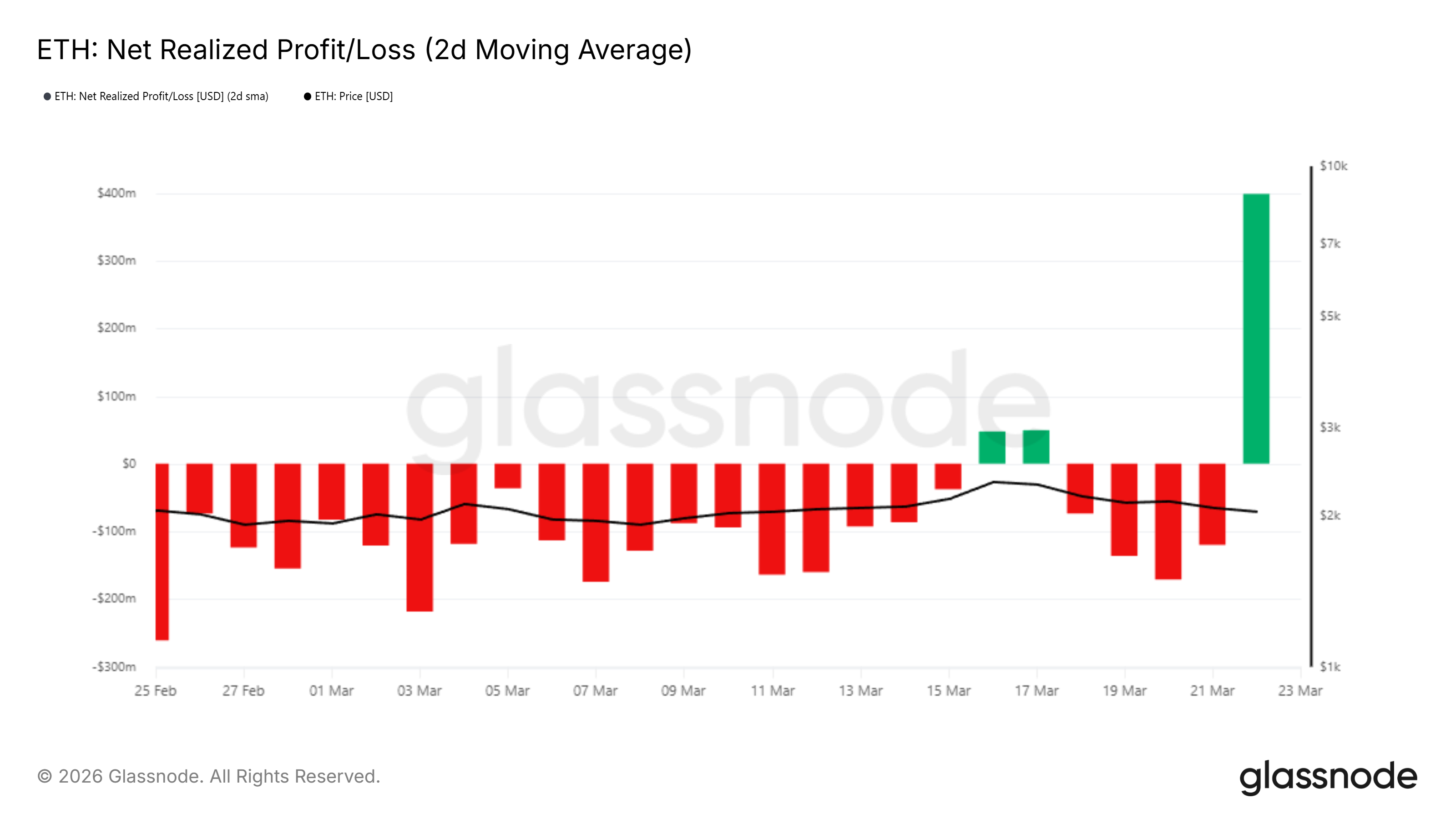 $1.8 Billion Ethereum Buying Could Undo 9% Price Correction This Week