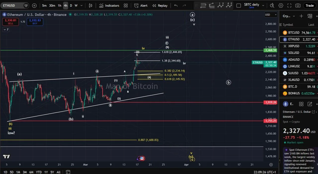 ETH Reclaims Support, $2.8K Becomes Key Target