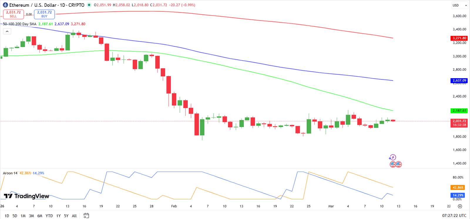 Ethereum Price Forecast for Mar 12: Can ETH Rebound While Trading Below Major SMAs?