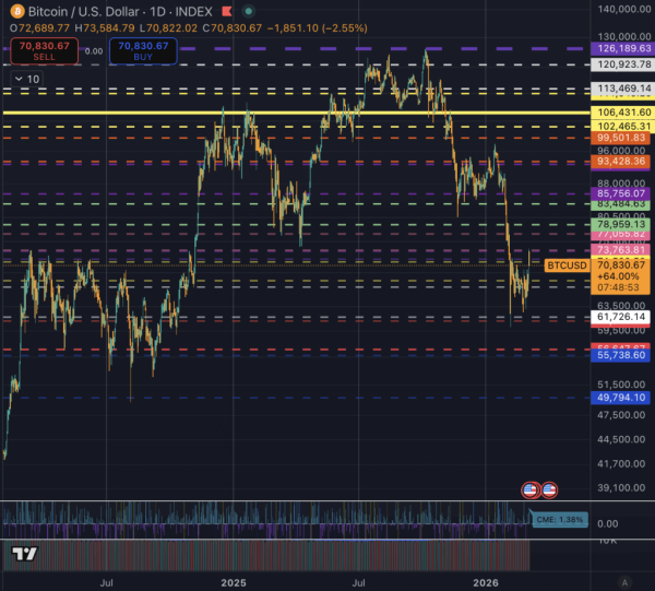 Bitcoin fails again at $71,500 as weakening momentum raises risk of a deeper pullback