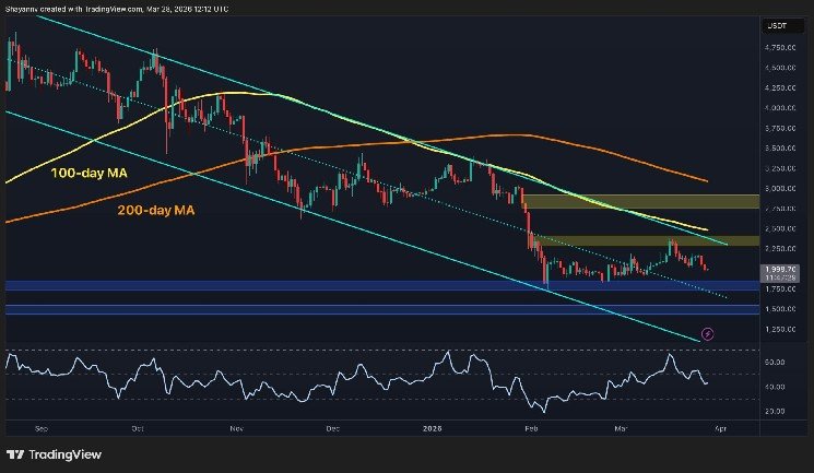 Ethereum Price Prediction: Where Is ETH Headed If $2K Support Is Lost for Good?