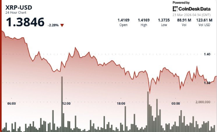 XRP drops 3.7% as break below $1.40 signals renewed downside risk
