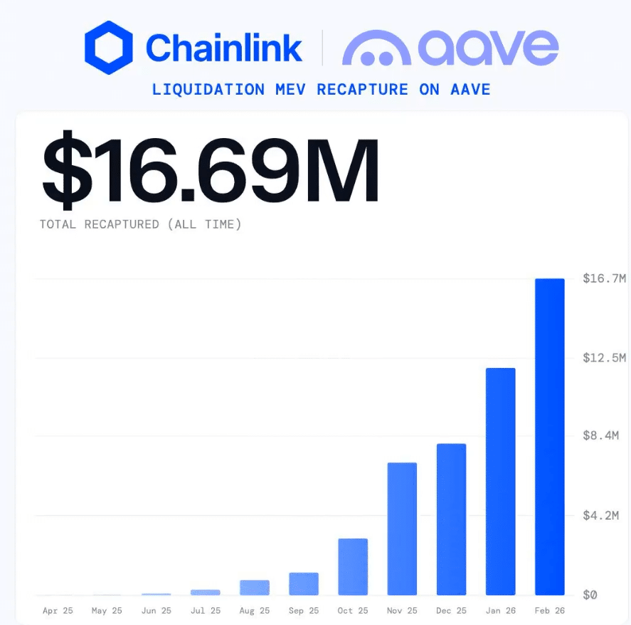 DeFi stops the liquidation leak: Protocols reclaim billions lost to MEV bots DeFi stops the liquidation leak: Protocols reclaim billions lost to MEV bots