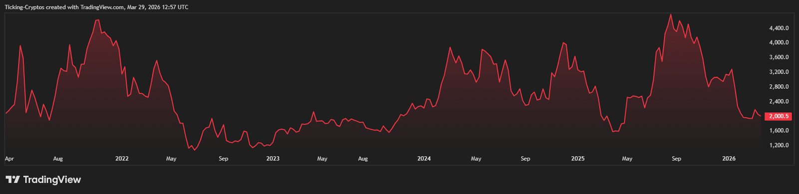 Is Ethereum a Good Store of Value? Is Ethereum a Good Store of Value?