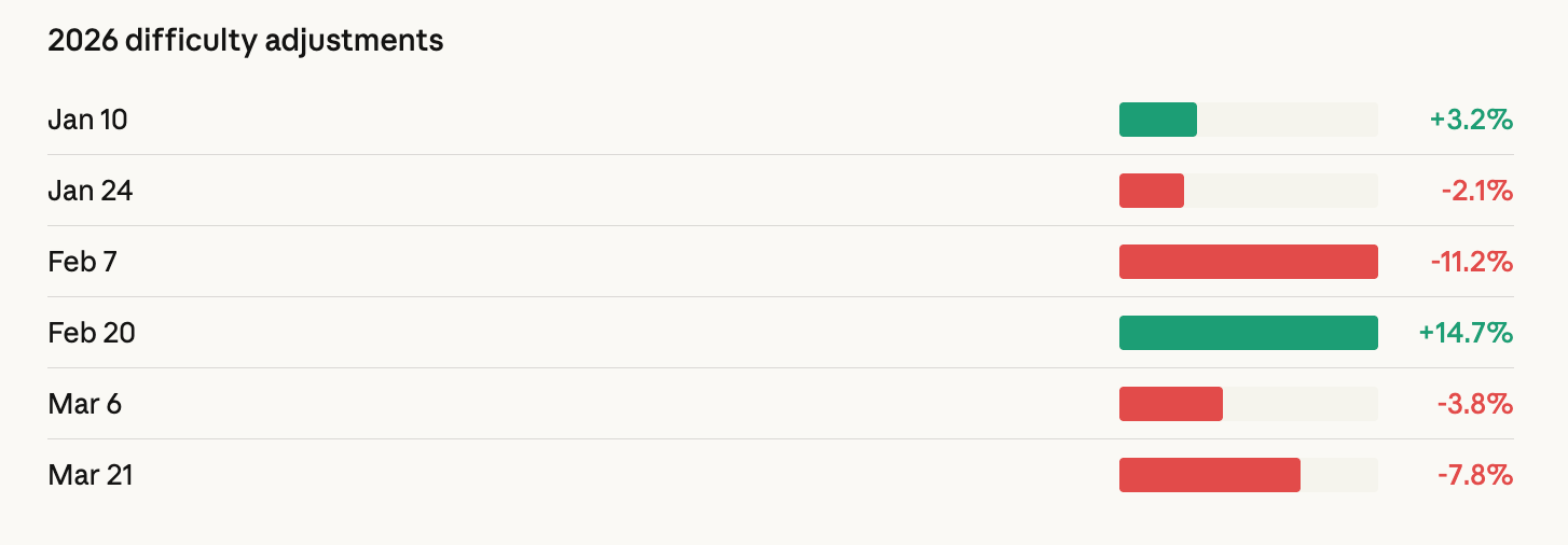 Bitcoin miners are losing $19,000 on every BTC produced as difficulty drops 7.8%