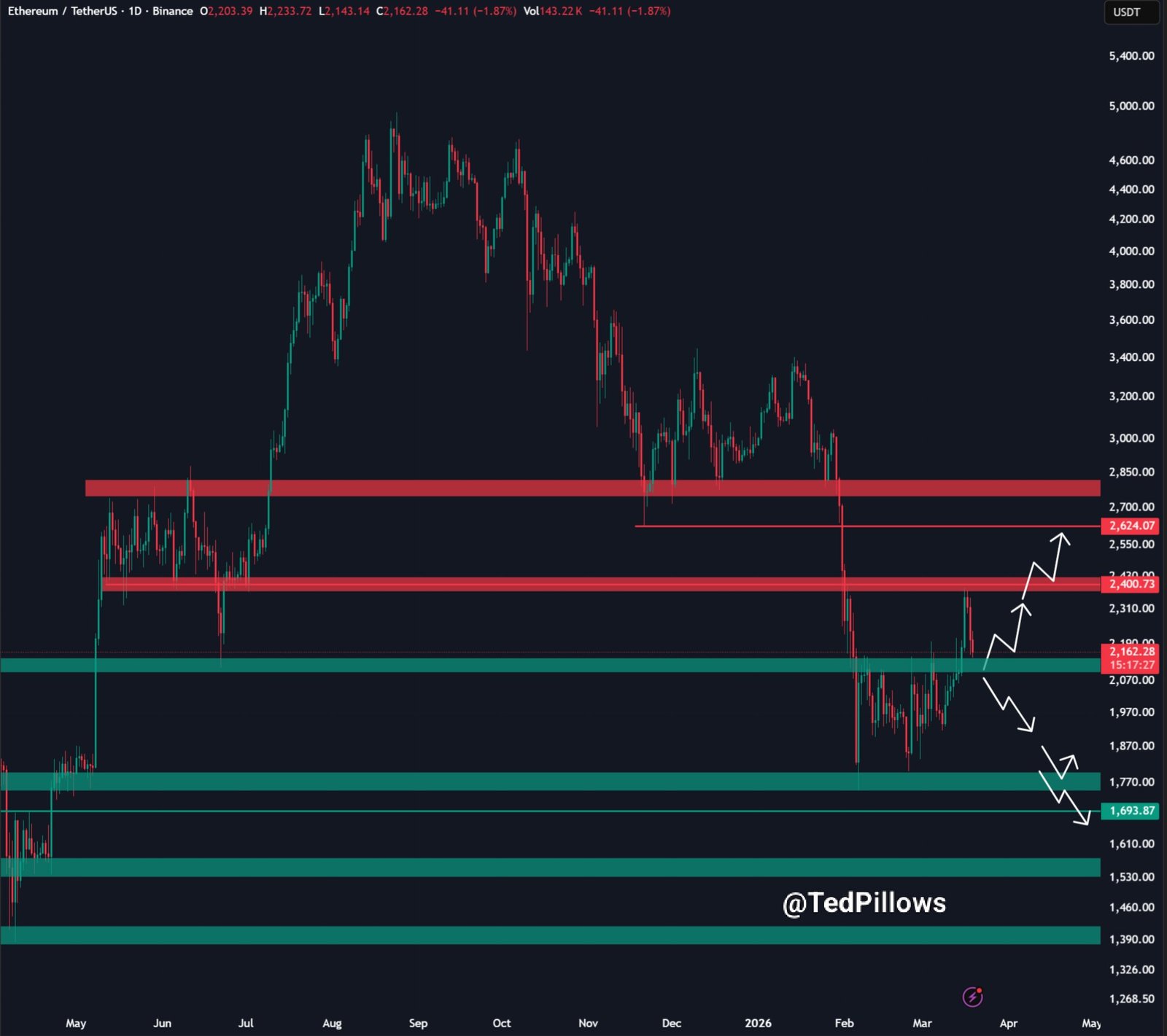 Ethereum Forecast for Mar 20: Analyst Says ETH Now Hinges on Defense of $2,150 Support Ethereum Forecast for Mar 20: Analyst Says ETH Now Hinges on Defense of $2,150 Support