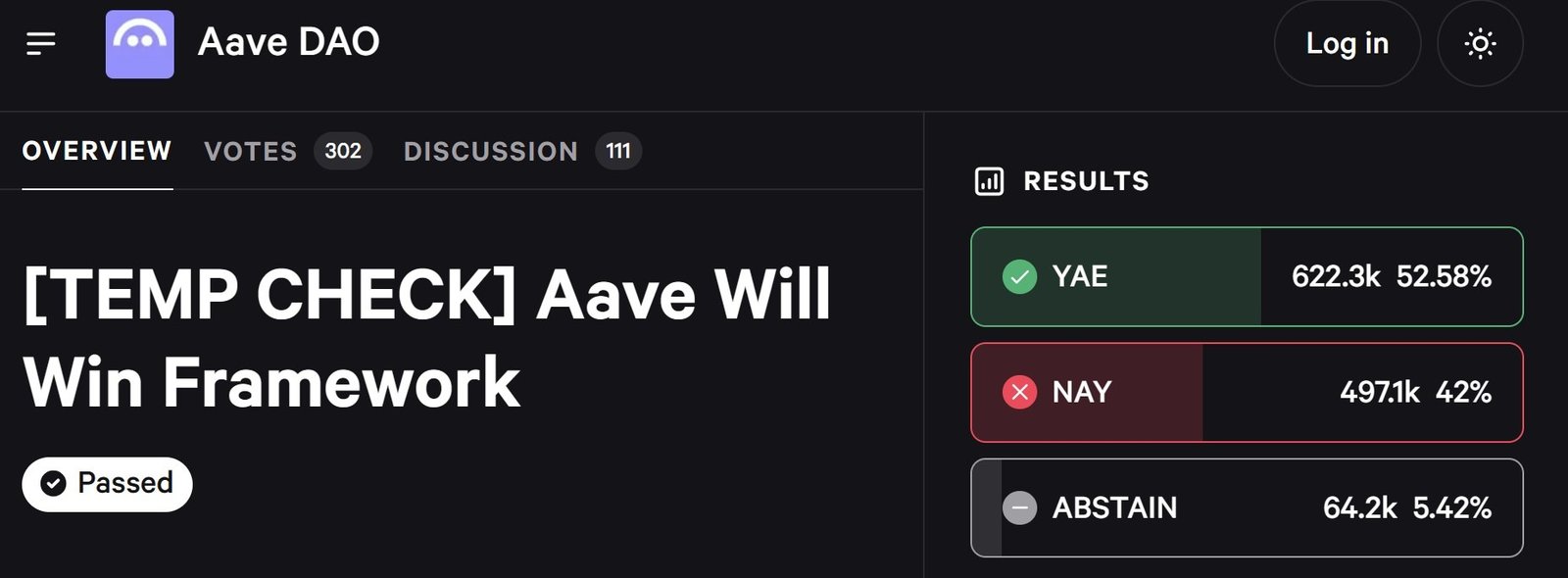 Aave proposal clears first hurdle with 52.6% support amid governance split