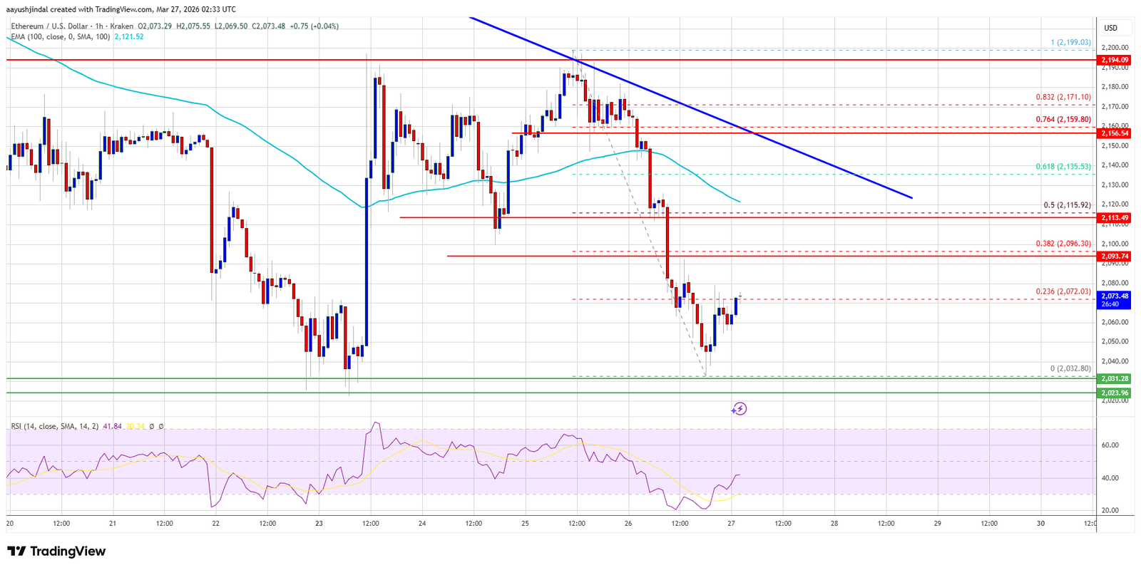 Ethereum Price Drops Near $2,020, Downside Pressure Continues to Build