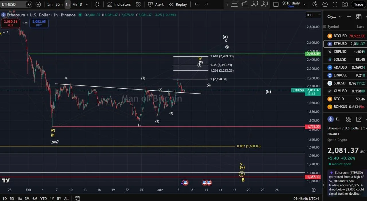 Ethereum Eyes $2,340 as ETH/BTC Struggles at 0.03 Resistance