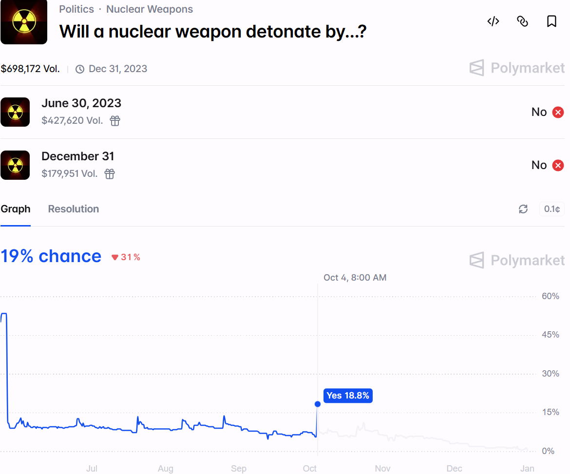 Polymarket shelves nuclear detonation markets after outcry