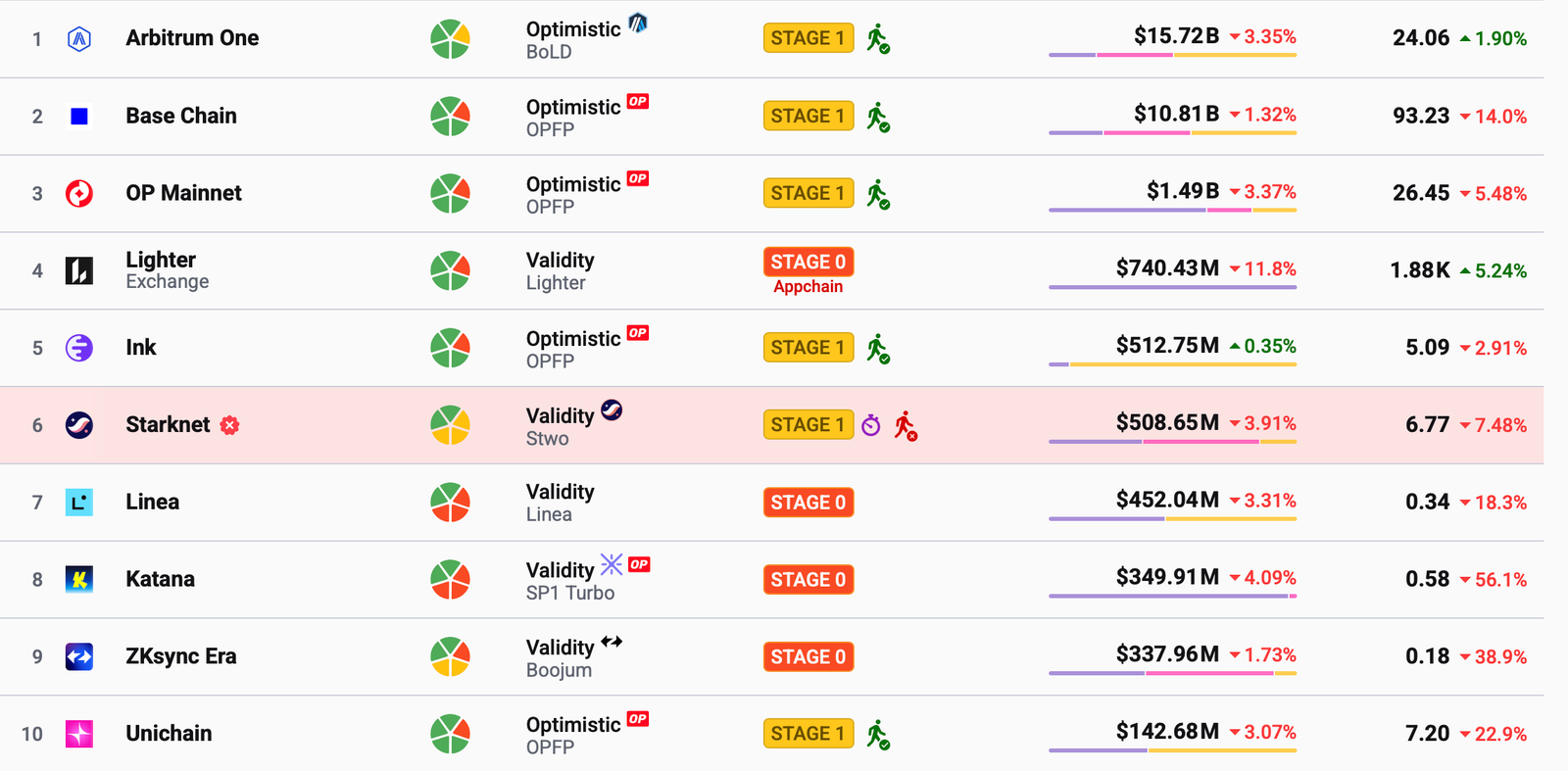 Ethereum builders propose &lsquo;economic zone&rsquo; to tackle L2 fragmentation