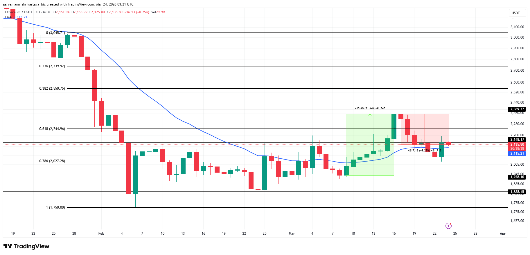 $1.8 Billion Ethereum Buying Could Undo 9% Price Correction This Week