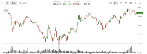 Bitcoin jumps to $70,800 as oil retreats; ether and XRP lag Bitcoin jumps to $70,800 as oil retreats; ether and XRP lag