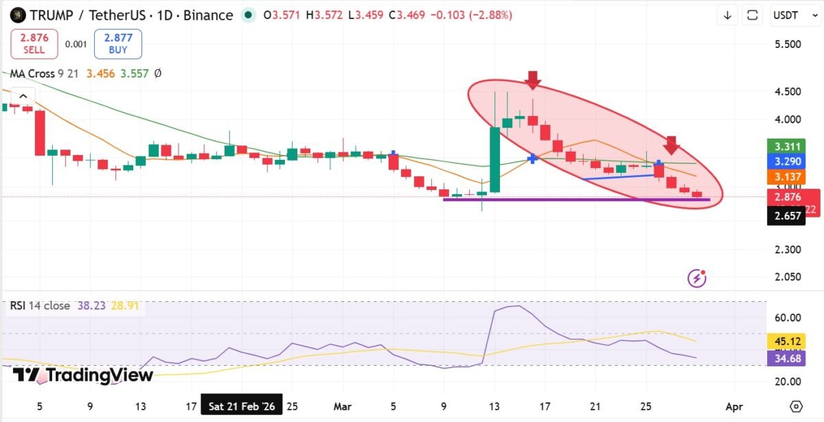 TRUMP crashes 96% from 2025 ATH – But the team keeps cashing out TRUMP crashes 96% from 2025 ATH – But the team keeps cashing out