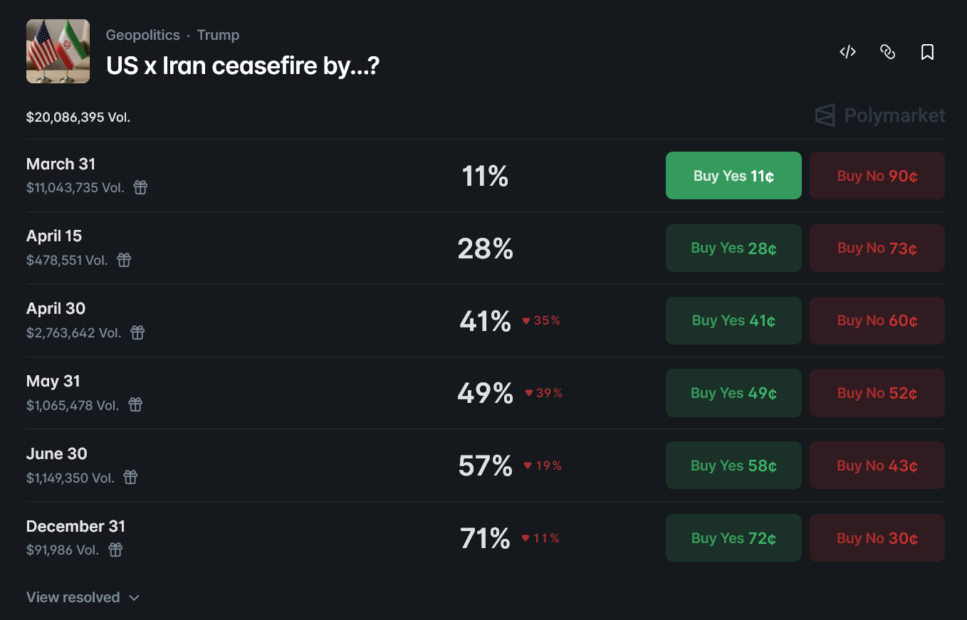 When Will the US&ndash;Iran War End? Polymarket Users Have a Date